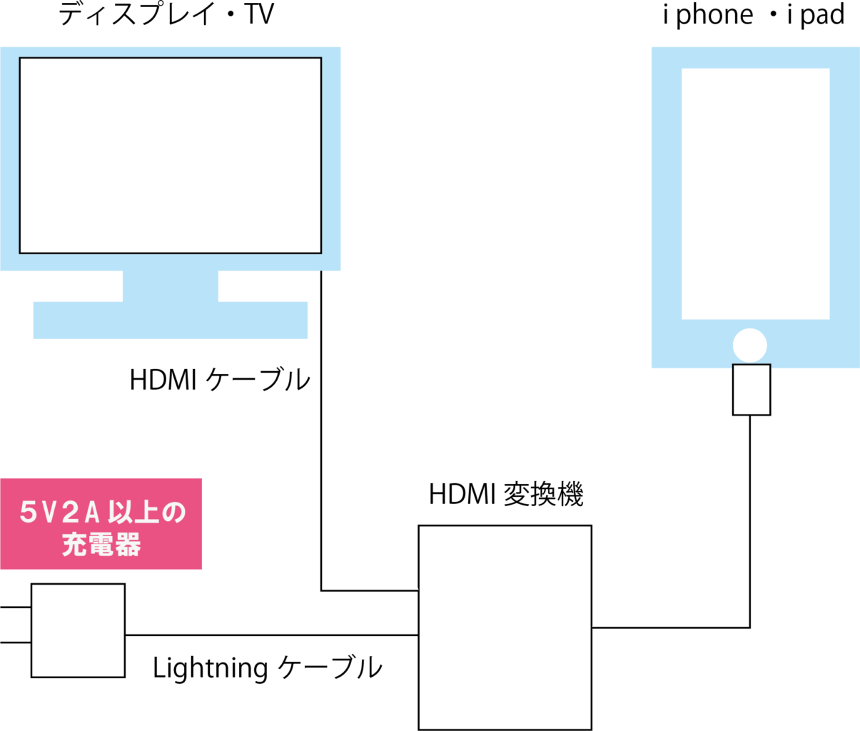 i phone ・i PadのHDMI変換機を使用した接続方法