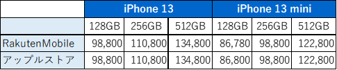 iPhone 13、iPhone 13 mini　価格表