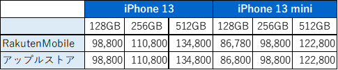 iPhone 13、iPhone 13 mini 価格表