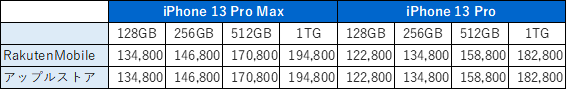 iPhone 13 Pro Max、iPhone 13 Pro 価格表